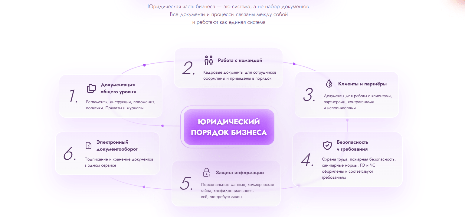 Схема «Юридический порядок бизнеса»: шесть направлений, которые закрывает Bejure